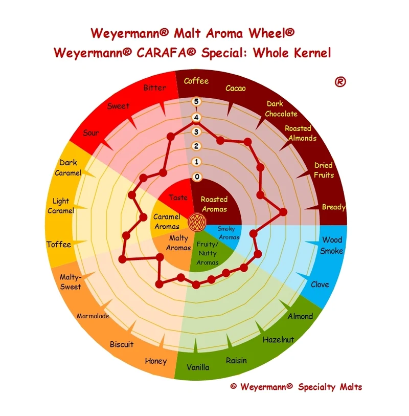 Weyermann® CARAFA® Special Type 3 (dehusked) 491-566L